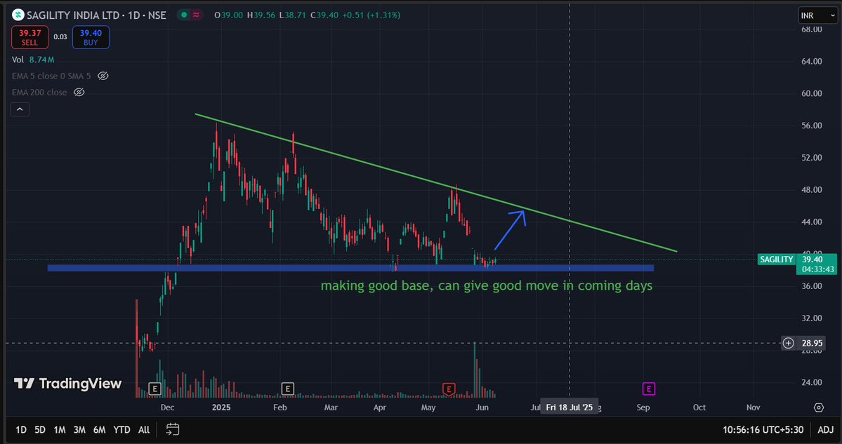 #sagility, I think short term pain is over,
We have seen earlier too in many stocks, The OFS driven correction does not last for many days and stock has already made a base around the OFS price. 

Last quarter, Bottomline impacted due to margin falling, but topline remained in