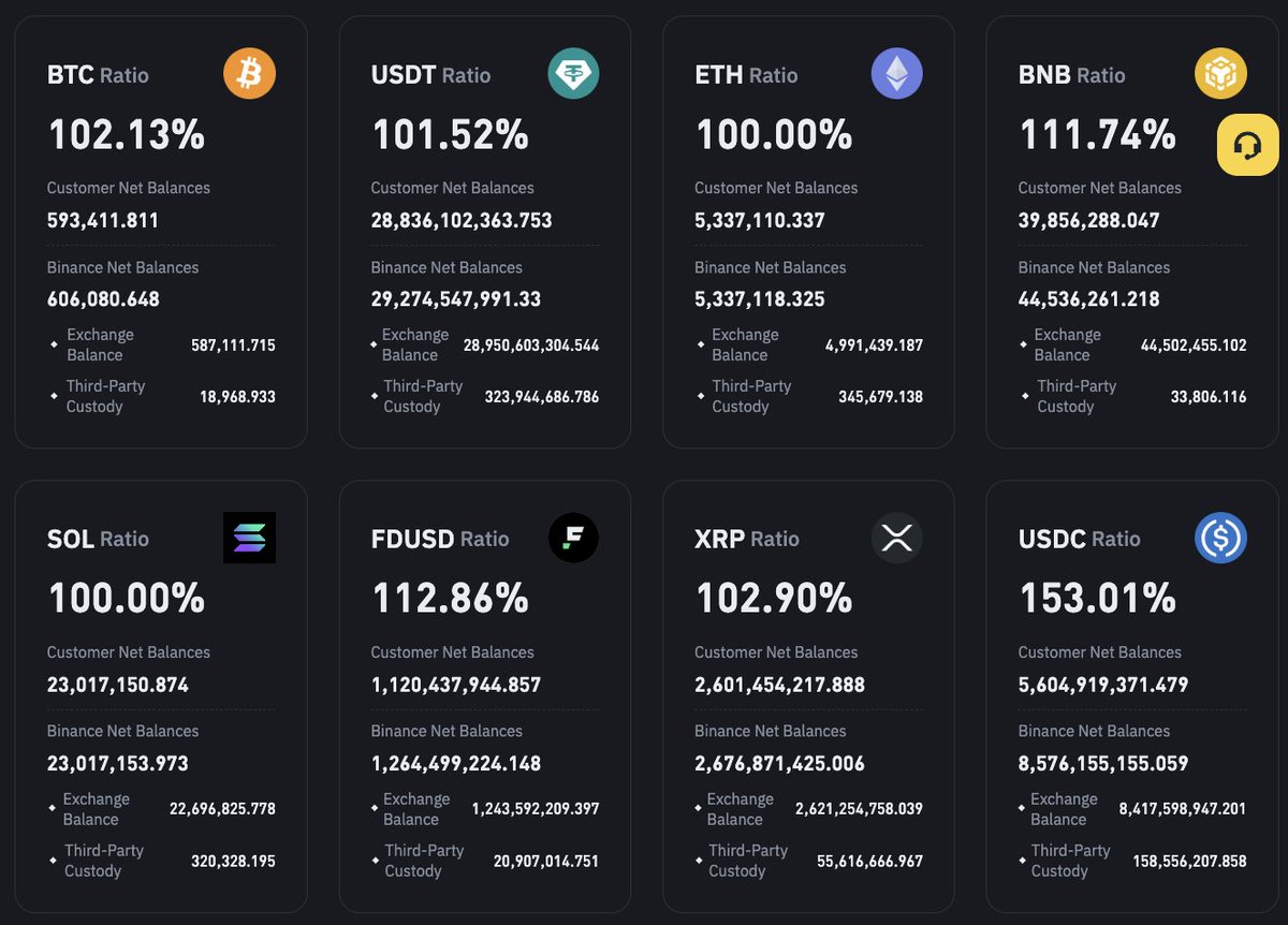 🚨 BREAKING: Binance pubblica il 31° report sulle riserve: leggera flessione negli asset degli utenti, con BTC in calo del 1.82%