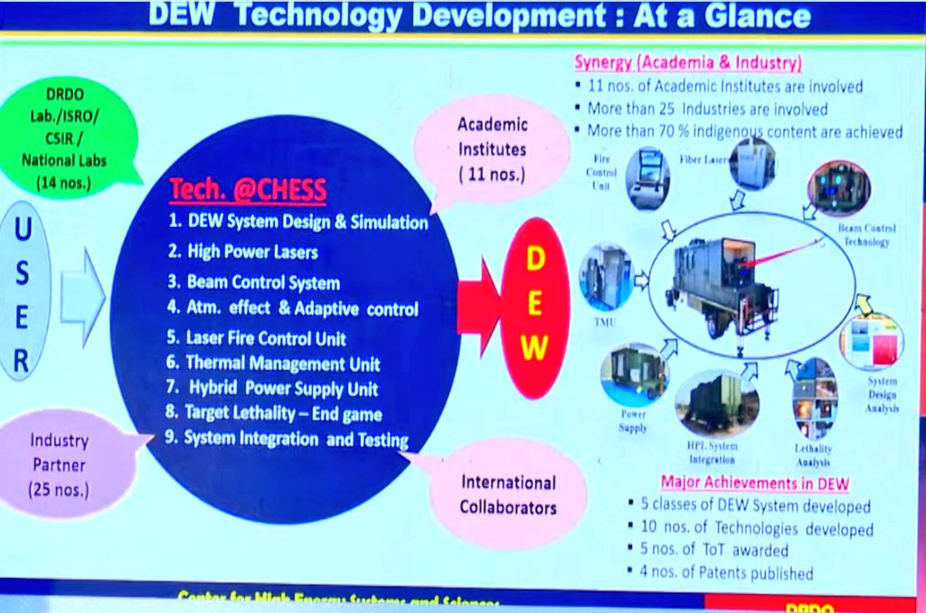 alpha_defense's tweet image. R&amp;amp;D Agency-Industry-Acadmeia Collaboration for DEW, Major Achievements : 👇

• 5 Classes of DEW Systems Developed
• IC % is over 70.
• 10 nos of Technologies Developed.
• 5 nos of ToT awarded
• 4 nos of Patent published