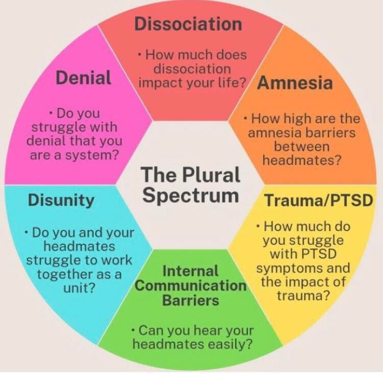 💜 #cptsd #dissociation #amnesia #fugue #copingskills can lead to #did if the trauma becomes repetitive and before 10 years old. 💜