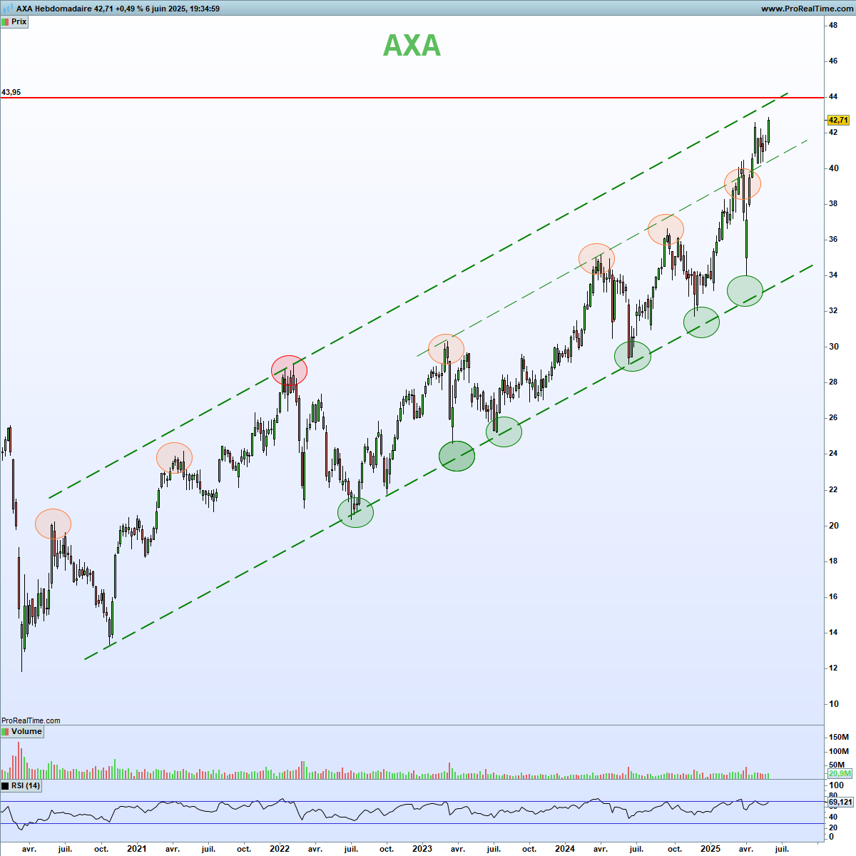 Axa flirte désormais avec son plus haut historique de l'an 2000

Et le haut de son canal haussier en place depuis le Covid

Vue hebdomadaire ⤵️