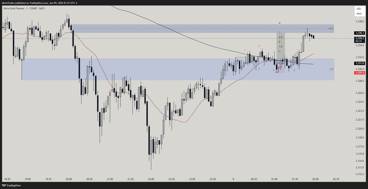 AkrinTrades's tweet photo. $MGC 6/9/25 london session m2 #sbs with simple support and resistance.    

I used to think it was "consolidating" or it's "time distortion". Let's just say I understand it now.  

+3r 🎯 https://t.co/k04G30Y0uz