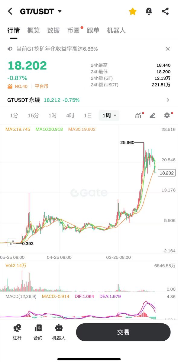 不知道大家都持有什么币，作为一名长期Holder, $BTC $SOL 的策略是低价抄底，高价出货赚差价利润，交易所的平台币目前是只长期持有 $GT 

对于 $GT