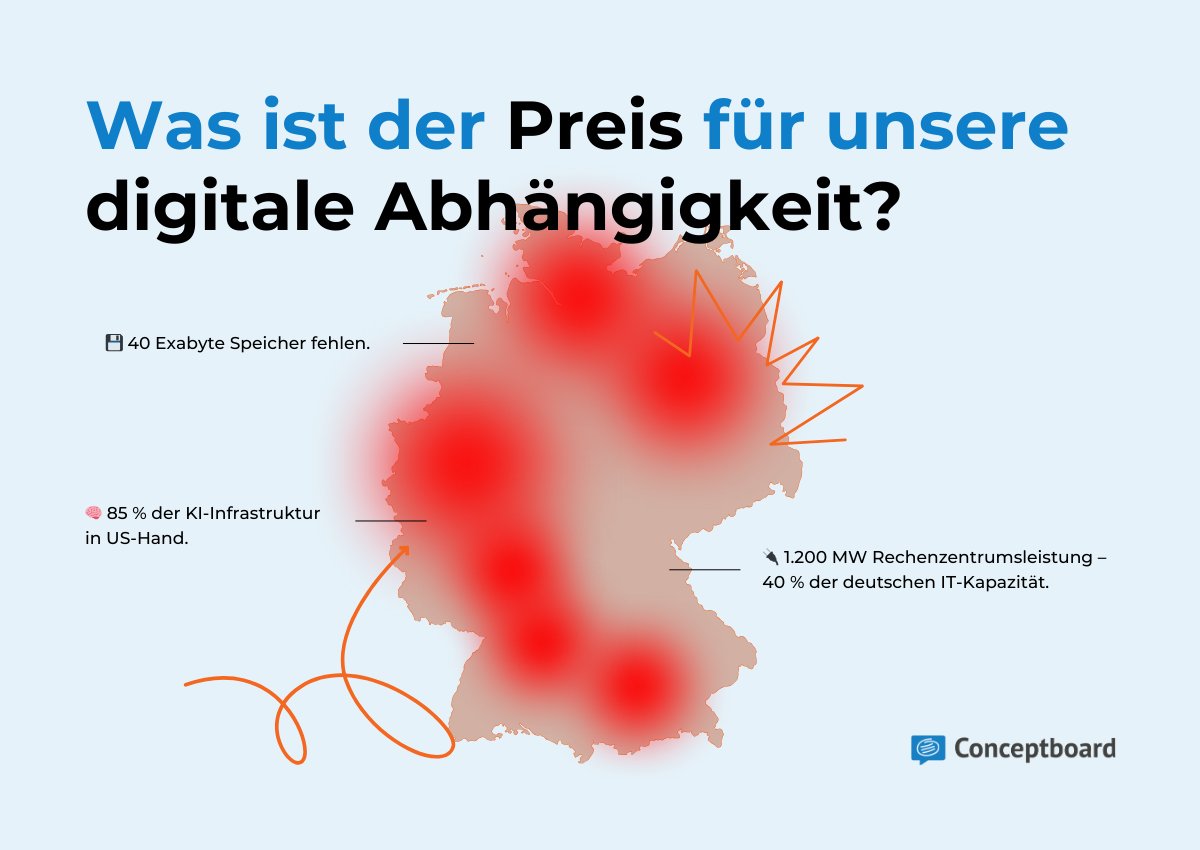 ConceptboardApp's tweet image. ⚡️ 1.200 MW. 40 Exabyte. 85 % der KI-Infrastruktur – in US-Hand.

Was passiert, wenn AWS, Azure oder Google Cloud ausfallen? Europa steht vor einer digitalen Abhängigkeit.

Digitale Souveränität heißt: Wahlfreiheit &amp;amp; Kontrolle sichern.

#DigitaleSouveränität #CloudUnabhängigkeit