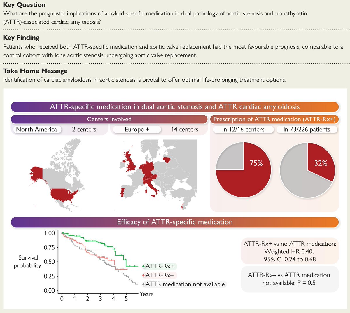 European Society of Cardiology Journals (@esc_journals) on Twitter photo Cardiac transthyretin amyloidosis treatment improves outcomes after aortic valve replacement for severe stenosis. Read more in #EHJ ๐ ow.ly/wumV50W4Jwg
<a href="/RoccoMontone/">Rocco Montone</a> <a href="/ehj_ed/">EHJ Editor-in-Chief</a> #amyloidosis #aorticstenosis Cardiac transthyretin amyloidosis treatment improves outcomes after aortic valve replacement for severe stenosis. Read more in #EHJ ๐ ow.ly/wumV50W4Jwg
<a href="/RoccoMontone/">Rocco Montone</a> <a href="/ehj_ed/">EHJ Editor-in-Chief</a> #amyloidosis #aorticstenosis