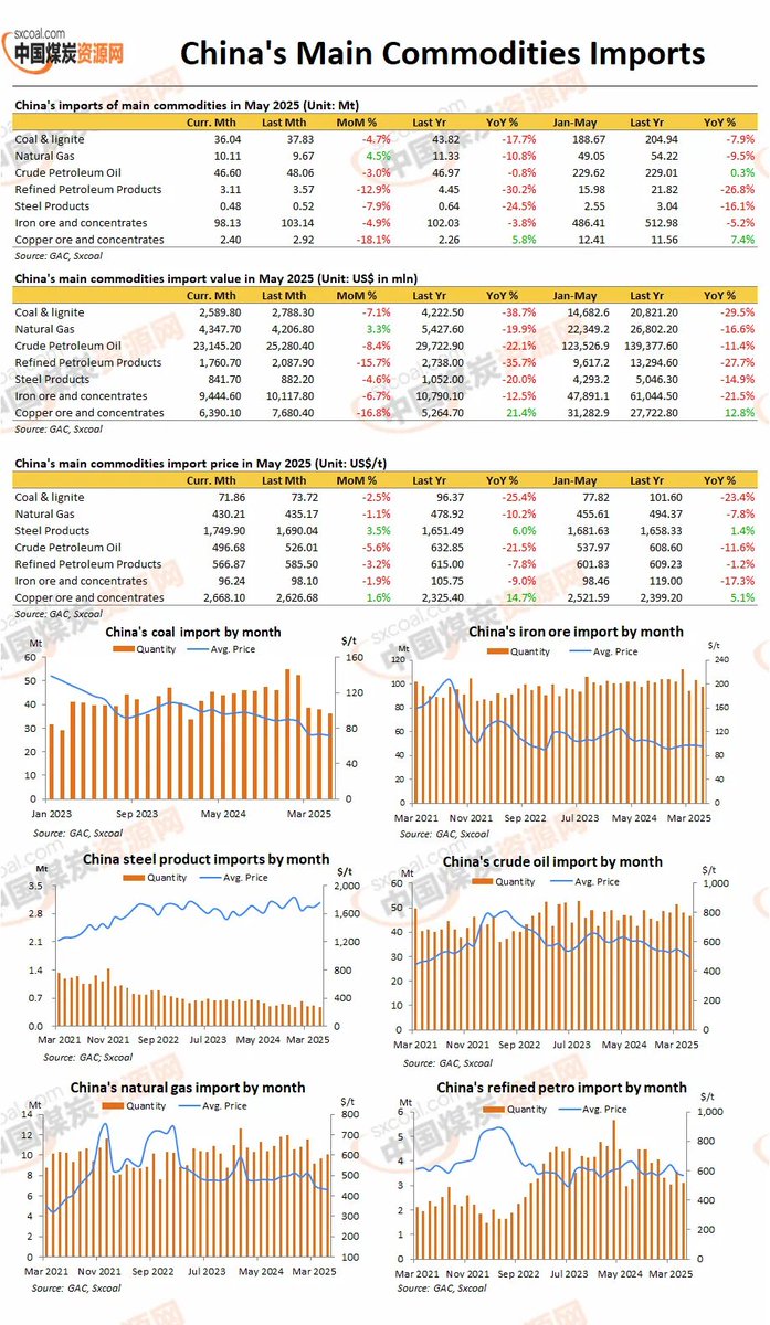 sxcoal's tweet image. 💡Infographic | China&apos;s imports of main commodities in May 2025

China imported 36.04 Mt of coal in May 2025, falling 17.7% YoY and 4.7% MoM, showed data from the GAC on Jun 9.

Details: sxcoal.com/jbSKij

#CoalImport #LatestData