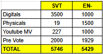 jieuncheolk's tweet photo. If EN- 's digitals won't exceed 1,300 points, I think it's safe to say that THUNDER will receive its 6th trophy in this week!

(Just prediction, do not solely rely on this) https://t.co/XQ4vG564GJ