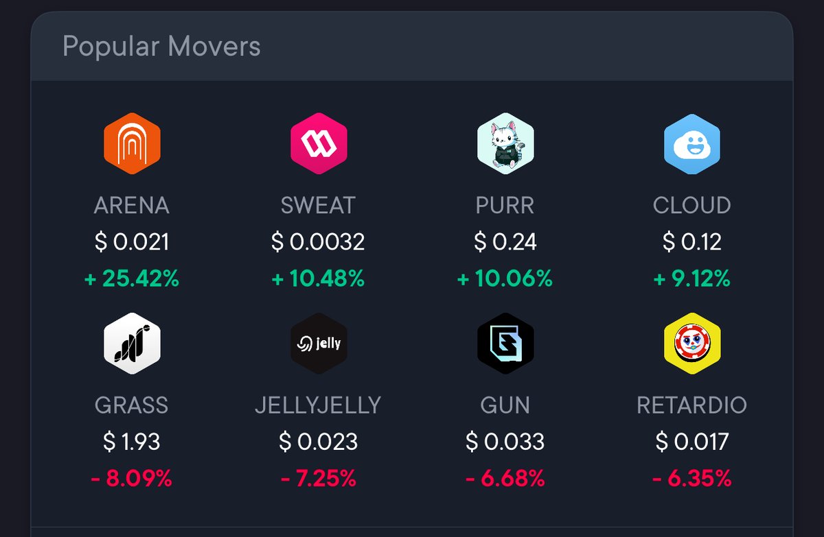 SwissBorg (@swissborg) on Twitter photo ๐ Guess the Top Mover & Win up to 1,000 $BORG!
At the heart of our Today Screen is the Popular Movers widget, showing a selection of the biggest gainers and losers.
๐ Todayโs big winners are:
<a href="/TheArenaApp/">The Arena โ๏ธ</a> $ARENA | <a href="/SweatEconomy/">SWEAT๐ง</a> $SWEAT |
<a href="/Hyperintern/">Hypurr</a> $PURR | <a href="/sanctumso/">sanctum โ๏ธ</a> $CLOUD ๐ Guess the Top Mover & Win up to 1,000 $BORG!
At the heart of our Today Screen is the Popular Movers widget, showing a selection of the biggest gainers and losers.
๐ Todayโs big winners are:
<a href="/TheArenaApp/">The Arena โ๏ธ</a> $ARENA | <a href="/SweatEconomy/">SWEAT๐ง</a> $SWEAT |
<a href="/Hyperintern/">Hypurr</a> $PURR | <a href="/sanctumso/">sanctum โ๏ธ</a> $CLOUD
