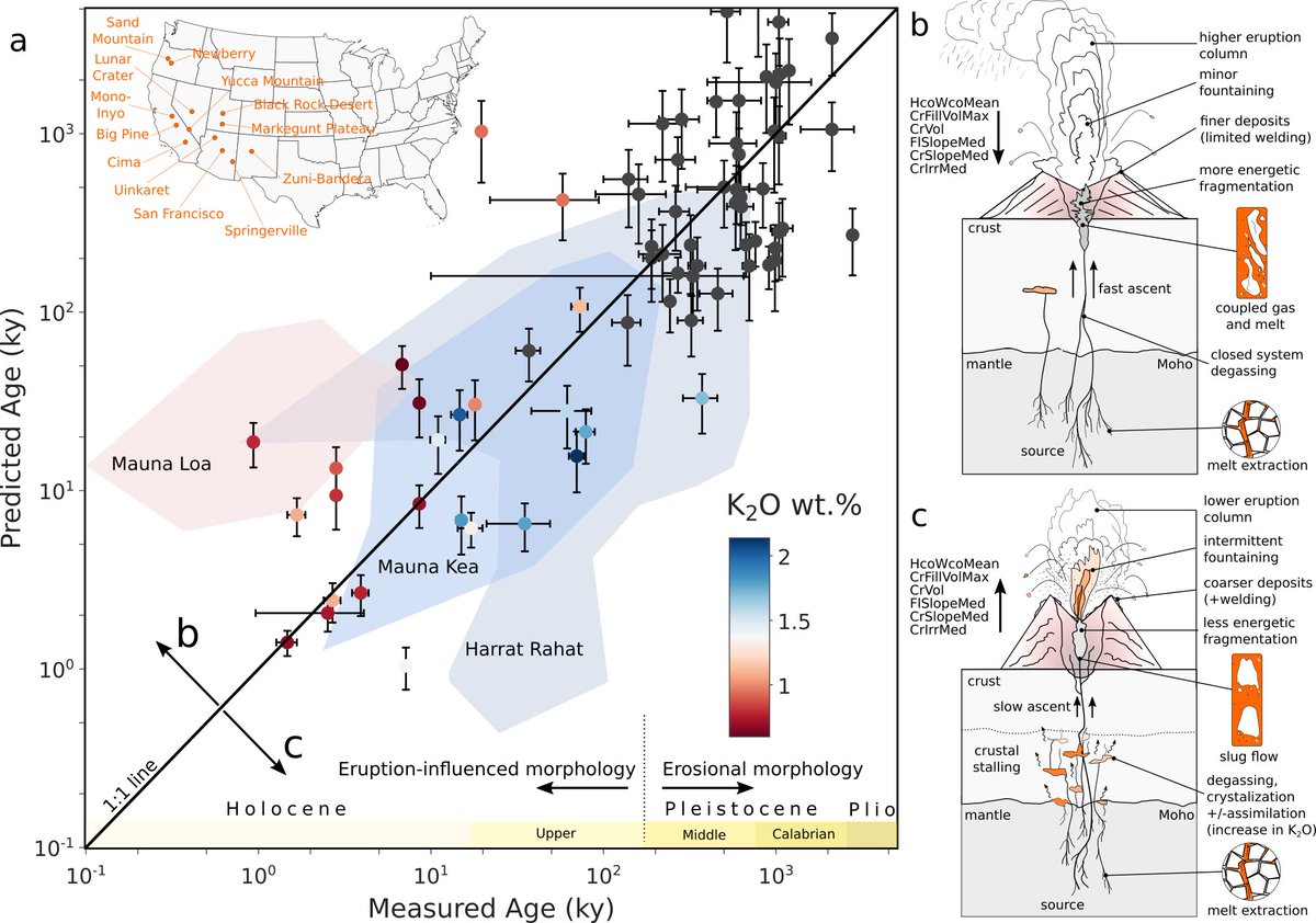 Shape of age - Dating volcanoes using their morphology and we also found scoria cone morphology is controlled by geochemistry and degassing history of the magma. 😍 <a href="/CommsEarth/">Communications Earth & Environment</a>  More information: nature.com/articles/s4324…