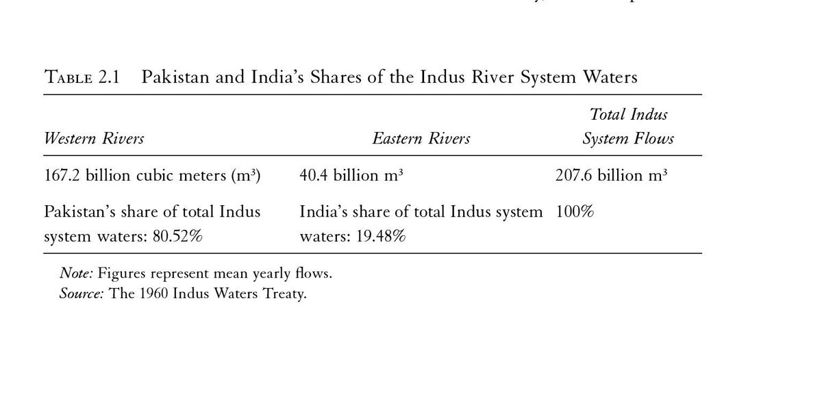 Brahma Chellaney (@chellaney) on Twitter photo Some Indian media reports incorrectly state that Pakistan gets 80% of the waters of the western rivers (the Indus system's three main rivers). As this chart from my book shows, Pakistan gets 80.52% of the total waters of the six-river Indus system — and almost 100% of the western Some Indian media reports incorrectly state that Pakistan gets 80% of the waters of the western rivers (the Indus system's three main rivers). As this chart from my book shows, Pakistan gets 80.52% of the total waters of the six-river Indus system — and almost 100% of the western