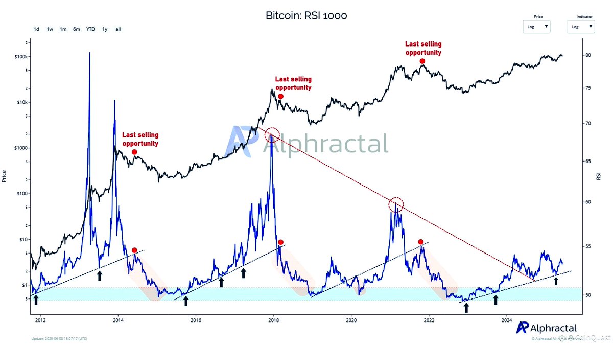 𝗚𝗠 𝗦𝘁𝗮𝗹𝗸𝗲𝗿𝘀, 𝗕𝗶𝘁𝗰𝗼𝗶𝗻 𝗵𝗼𝗹𝗱𝗶𝗻𝗴 𝘀𝘁𝗿𝗼𝗻𝗴 🟢

$BTC is still above its 𝗥𝗦𝗜 𝟭𝟬𝟬𝟬 𝘁𝗿𝗲𝗻𝗱𝗹𝗶𝗻𝗲, the same one that held firm in past bull runs.

     • Last test near $75K
     • Real risk only shows after a clean break + failed 
        retest.