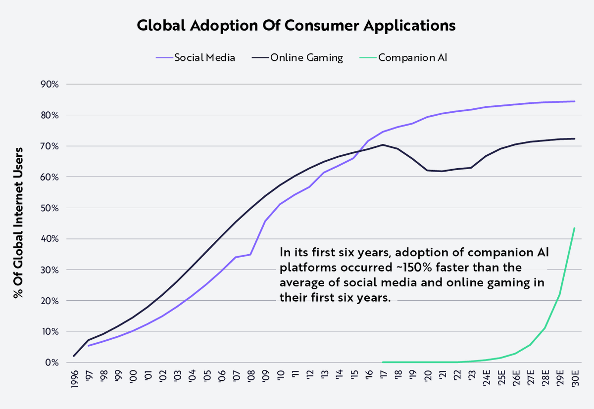 SilvioBusonero's tweet image. when I was a teenager, my generation adopted facebook and then instagram. These platforms shaped how we connected, expressed ourselves, and spent our time. They became massive.

teenagers are now spending a lot of time with ai companions, whose adoption is 150% faster than social…