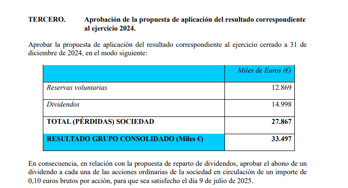 #GLOBALDOMINION #DOM 3,21€, +4,22% esta semana, buena para el valor perforando resistencia y ante los máximos ahora de inicio de 2025. 

📌Sobre Gráfico Diario, buena forma alcista con Indicadores en absoluta señal compra que lleva el valor a perforar una primera resistencia