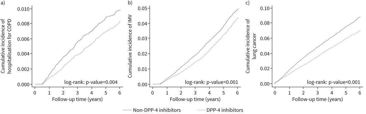 ERJ Open Research: DPP-4 inhibitor use is associated with a significantly lower risk of mortality, cardiovascular events, respiratory complications and lung cancer in patients with COPD and T2D. Patients with COPD may benefit from DPP-4 inhibitors. bit.ly/4fUvzGa