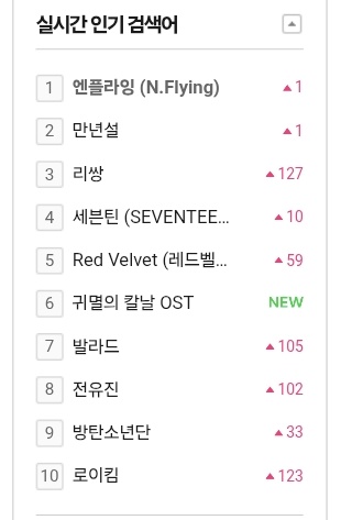 NFiaofficial's tweet image. at this moment, 5 PM KST, N.Flying placed 1st and Everlasting place 2nd on melon popular search 🥹👏

#NFlying #엔플라잉 #2nd_Album #Everlasting #에버래스팅 #만년설 @NFlyingofficial