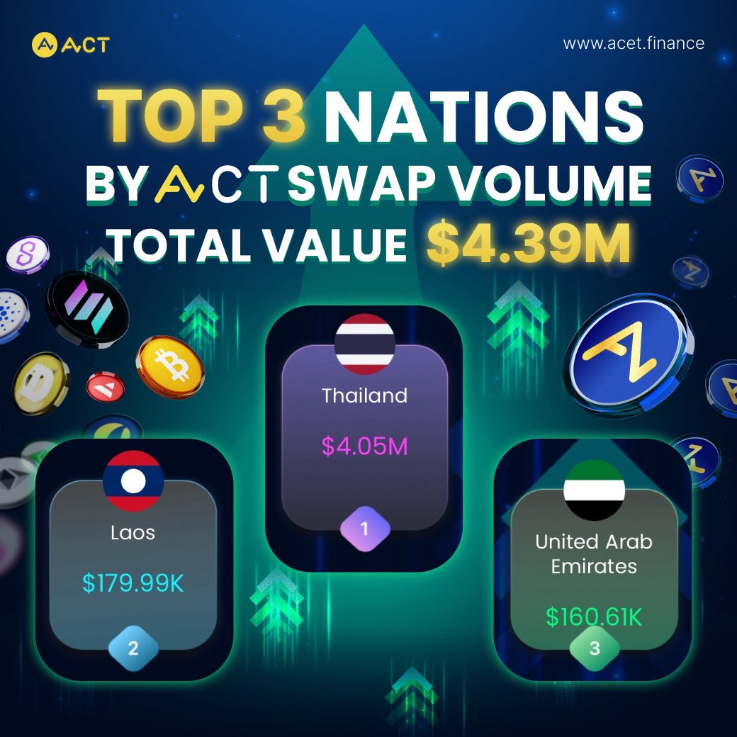 ACTDeFansFi's tweet photo. The top 3 countries leading in the "Swap to ACET +3%", with a total value exceeding $4.39M. 🌍🔥

🥇Thailand takes the lead with $4.05M in ACET swaps!
🥈Laos follows at $179.99K.
🥉UAE rounds out the top 3 with $160.61K.

📍 Swap to ACET today: https://t.co/0vGYse9b6c

Update: 07/06/2025, 08:00 AM (UTC)

Stay up-to-date by following us on:
X: https://t.co/tAqBNot9fP
Telegram: https://t.co/fEsGhARJKW
WhatsApp: https://t.co/JveFgKMsyD

$ACT #ACTisThePeople #inACETweTrust #SwapToACET #NewLifeWithACET