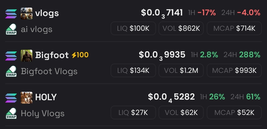 0xWosobu's tweet image. #ai vlogs meta slow cooked, all these cooked hard except one so far

#vlogs &amp;amp; #bigfoot 🔥

$holy vlogs got some catching up to do. still potential imo