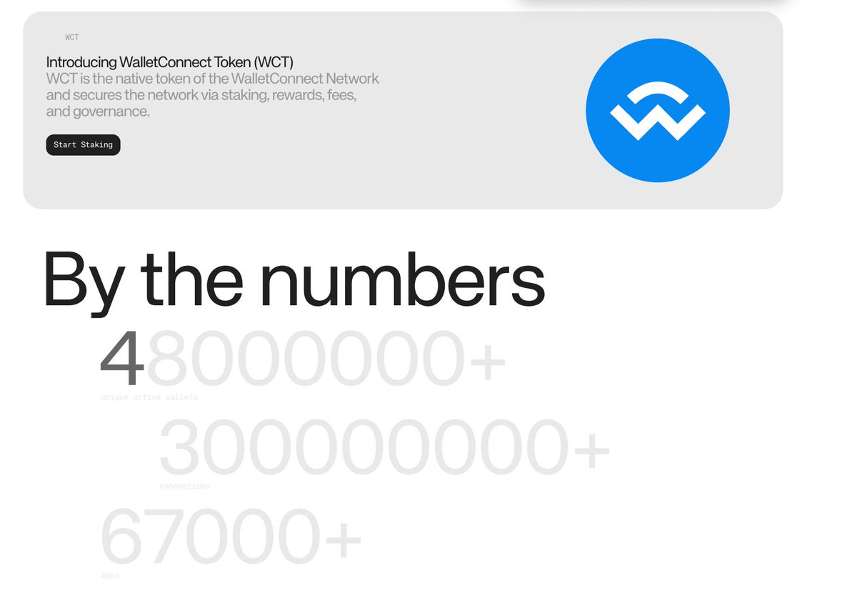 Web3 基建王者 WalletConnect 已稳坐链上交互头把交椅，正在从底层协议向生态枢纽进化！

这个支撑着整个Web3钱包互通的隐形冠军累计连接突破3亿次，支持钱包超4800万个，接入应用高达6.7万款，堪称区块链世界的"支付宝"。 

$WCT
