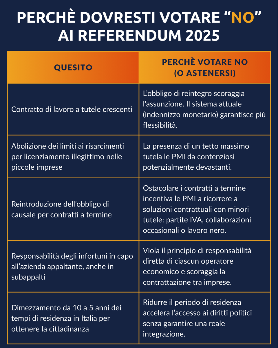 IstLiberale's tweet photo. Tutti i quesiti propongono interventi che aumentano la regolamentazione statale, limitano la libertà contrattuale ed economica, o alterano equilibri consolidati in ambiti dove bisognerebbe privilegiare l'autonomia individuale e l'autoregolazione del mercato.

Unico quesito sul quale si potrebbe realmente dibattere in ambito liberale è quello sulla cittadinanza: sebbene si possano sostenere alcuni aspetti della proposta sulla cittadinanza, le preoccupazioni riguardanti l'integrazione e la sostenibilità economica controbilanciano questa apertura.

Riguardo gli altri quattro quesiti, c'è da dire che la normativa attuale è comunque ben lontana dall'essere perfetta o anche solo vagamente liberale, ma le proposte del referendum peggiorerebbero solo il quadro già drammatico.