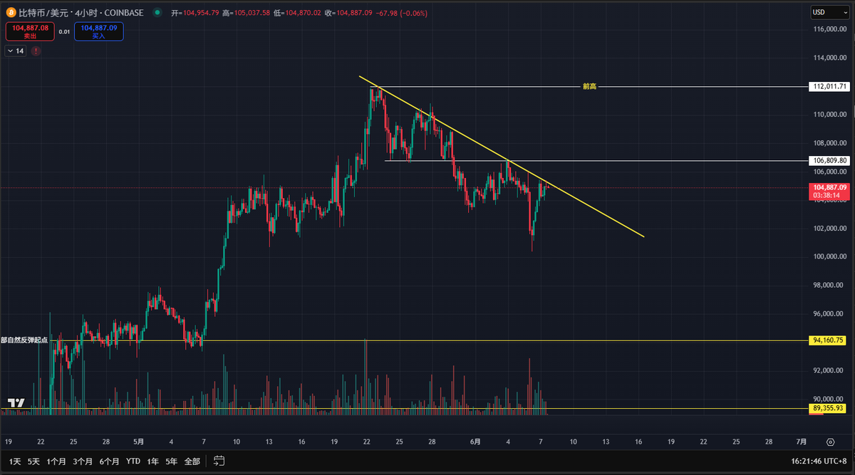 过了一周，BTC从10.7~11.2的区间转变成10~11.2大区间震荡。按照计划在101500平了25%空单，并开了多单，抄底的多单在103700平了一半。
后续等待下周在10~10.2之间的二测，继续做多，这次做多会往上推止损，希望能拿到新高。