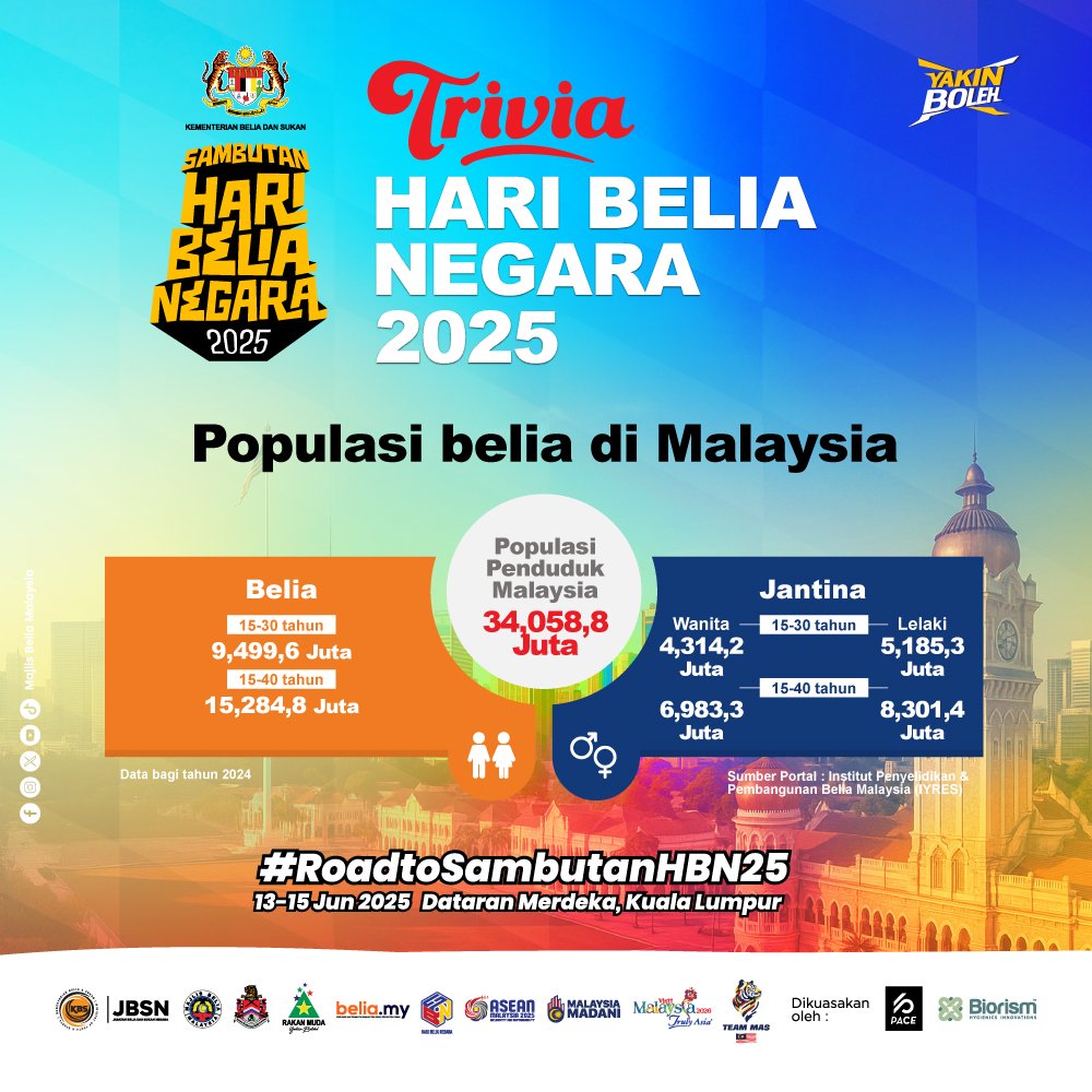 📣 #RoadtoSambutanHBN25 💥🔥 

🚨 Ada event terbesar berlaku bulan ini. Sambutan Hari Belia Negara 2025 bakal tiba tidak lama lagi! 

‼️ Lock tarikh ini :
📆 13-15 Jun 2025
📍 Dataran Merdeka, Kuala Lumpur
 
🇲🇾 Belia Malaysia, masa kita dah sampai! Jom turun ramai2 &amp; gegarkan
