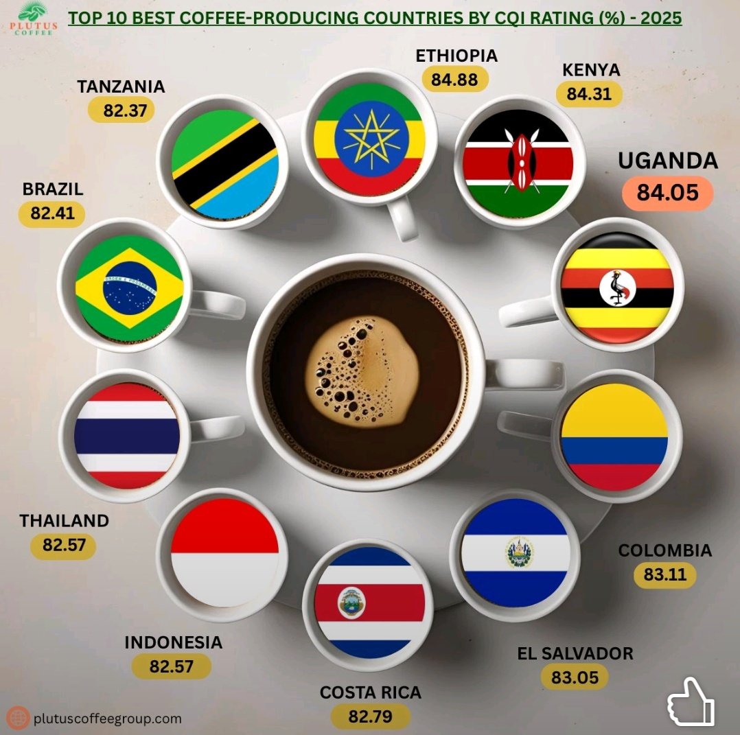 Uganda.....3rd best coffee globally.