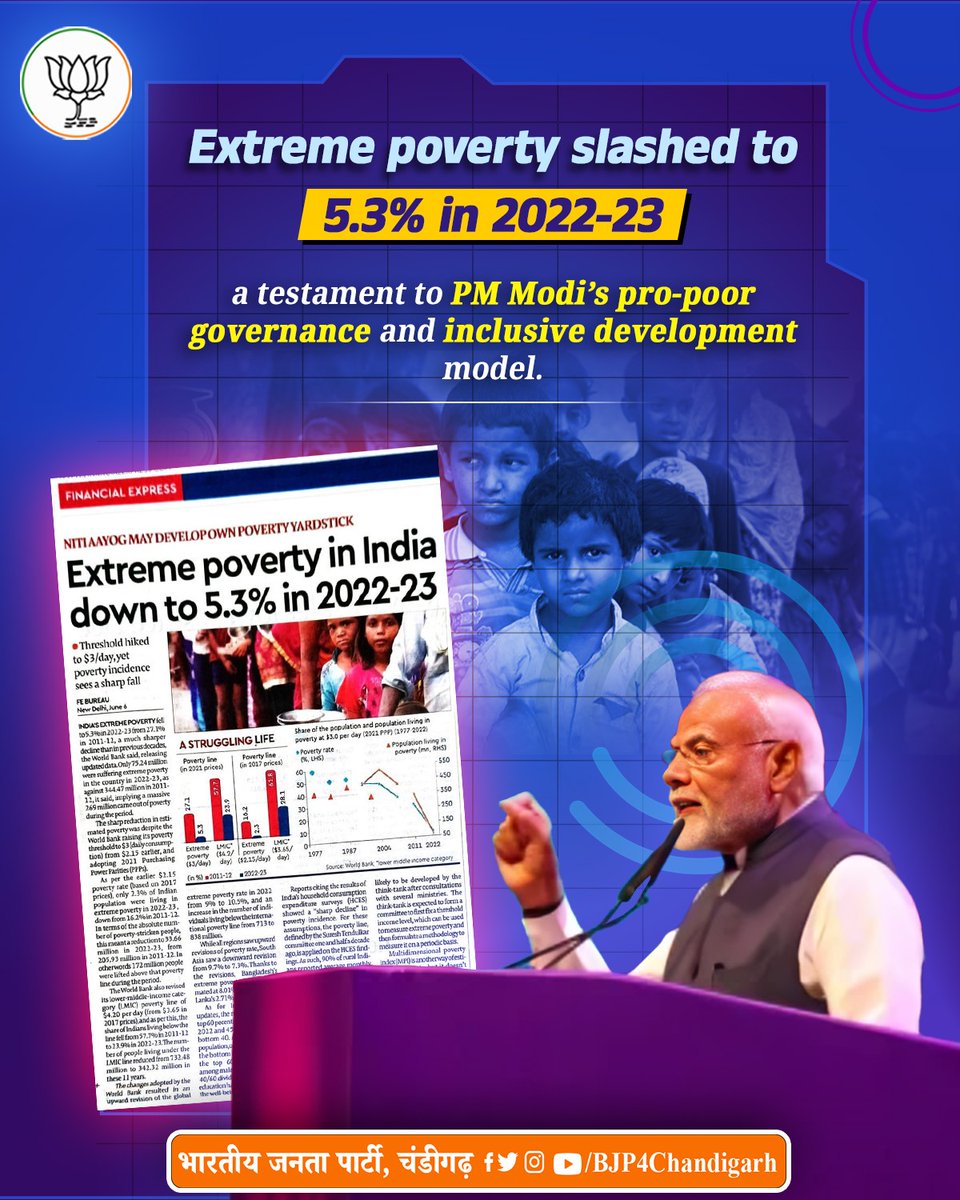 mohinderbjpchd's tweet image. Modi Government’s relentless focus on welfare, infrastructure, and economic inclusion has helped lift millions out of extreme poverty — building a stronger, self-reliant India.
#GaribKalyan #ModiForDevelopment #SelfReliantIndia #Chandigarh
@JPMalhotra @AtulGargBJP @manthriji