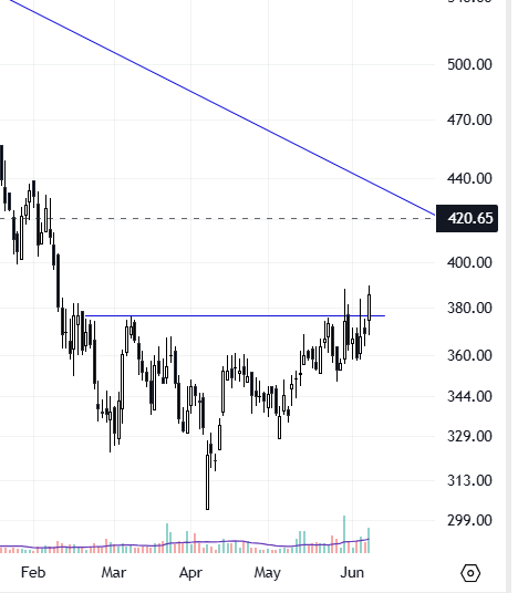RohanBakliwal's tweet photo. #nifty #charts #forging companies. looks like something is going on.
when whole sector moves, it signals something (good) .
1) #sterlingtools 2) #Bharatforge 3) #mmforging
lets hope for some good days ahead. https://t.co/453SAKfHqO