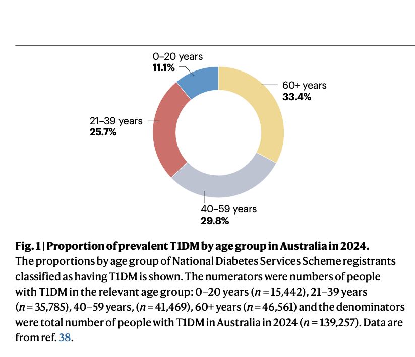 Giuseppe Maltese (@docmaltese) on Twitter photo The number of older adults with T1D is rising due to both late onset diagnoses and improved survival.
But distinguishing T1DM from type 2 remains a major challenge at older ages.
<a href="/NatureRevEndo/">Nature Reviews Endocrinology</a> 21, pages 92–104 (2025)
<a href="/sribellary/">Srikanth Bellary</a> <a href="/JGolding_1/">Jonathan Golding</a> <a href="/parthaskar/">Partha S Kar 🇮🇳🇬🇧🏏🎥</a> The number of older adults with T1D is rising due to both late onset diagnoses and improved survival.
But distinguishing T1DM from type 2 remains a major challenge at older ages.
<a href="/NatureRevEndo/">Nature Reviews Endocrinology</a> 21, pages 92–104 (2025)
<a href="/sribellary/">Srikanth Bellary</a> <a href="/JGolding_1/">Jonathan Golding</a> <a href="/parthaskar/">Partha S Kar 🇮🇳🇬🇧🏏🎥</a>