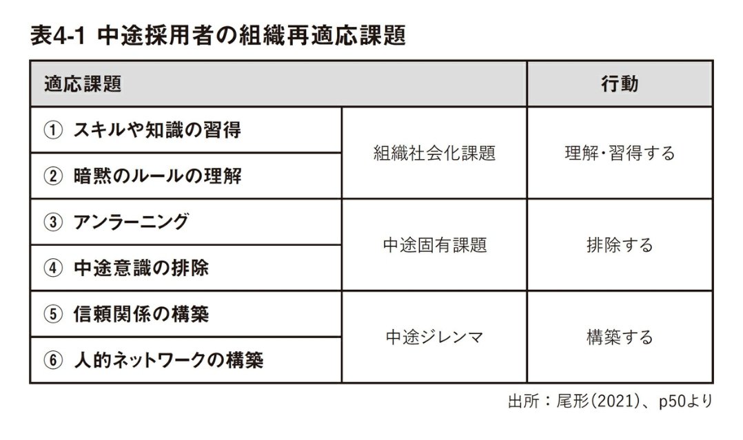 『組織になじませる力』を読み返している。中途採用者には「組織社会化課題」「中途固有課題」「中途ジレンマ」という3つの適応課題が存在し、各課題を乗り越えるための対策を入社者、受入側それぞれが講じる必要がある。本書では中途入社者をサポートするオンボーディングについても紹介されている。