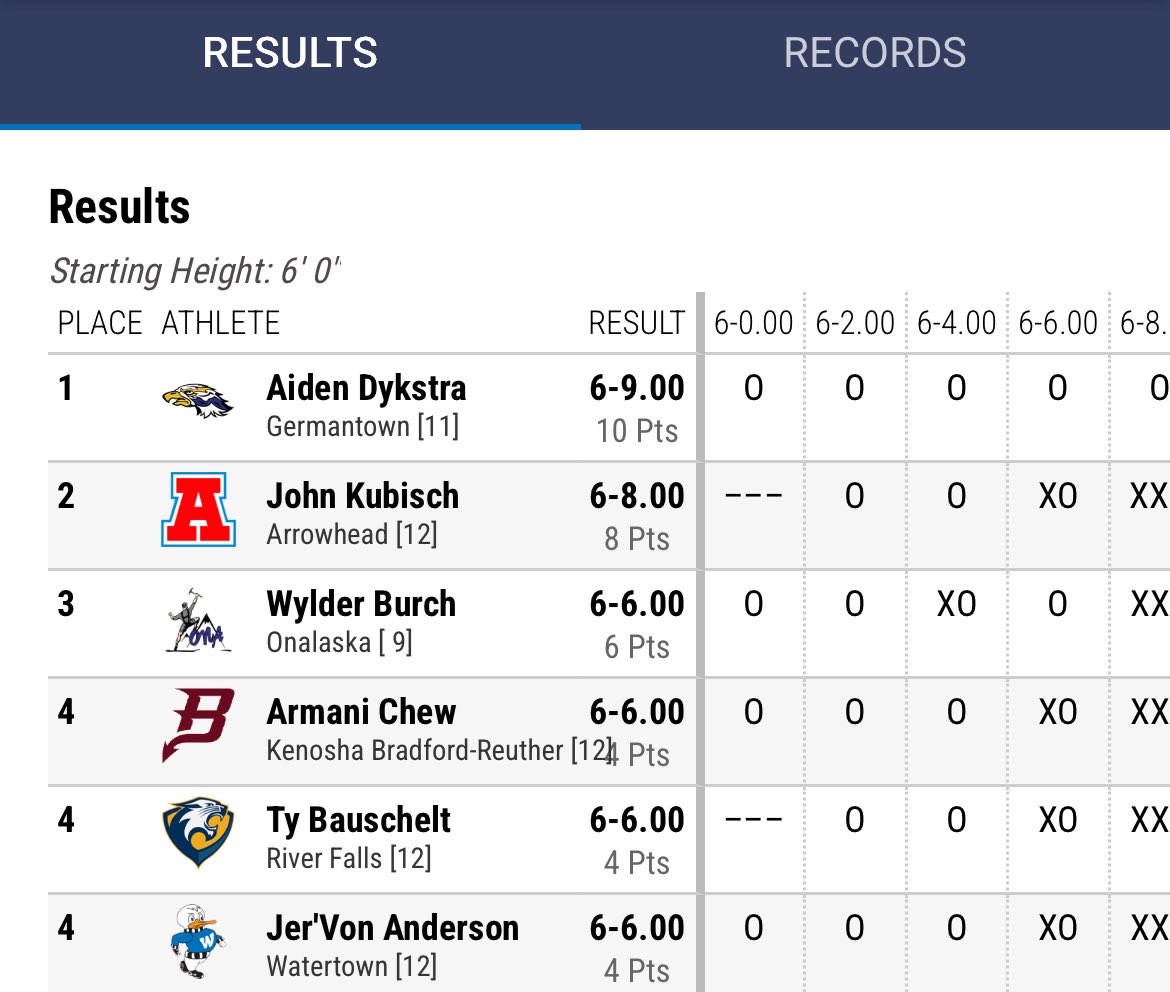 Big shout out to John Kubisch for placing 2nd at state in the high jump 6-08!!