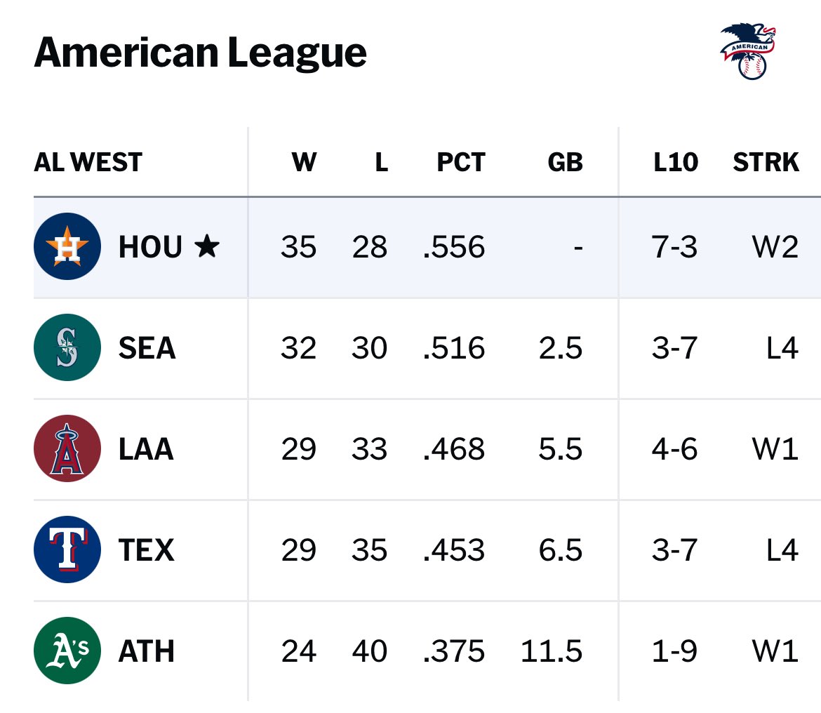 michaelschwab13's tweet photo. 2.5 division lead. 7 games over .500 https://t.co/UKrK4P1Hme