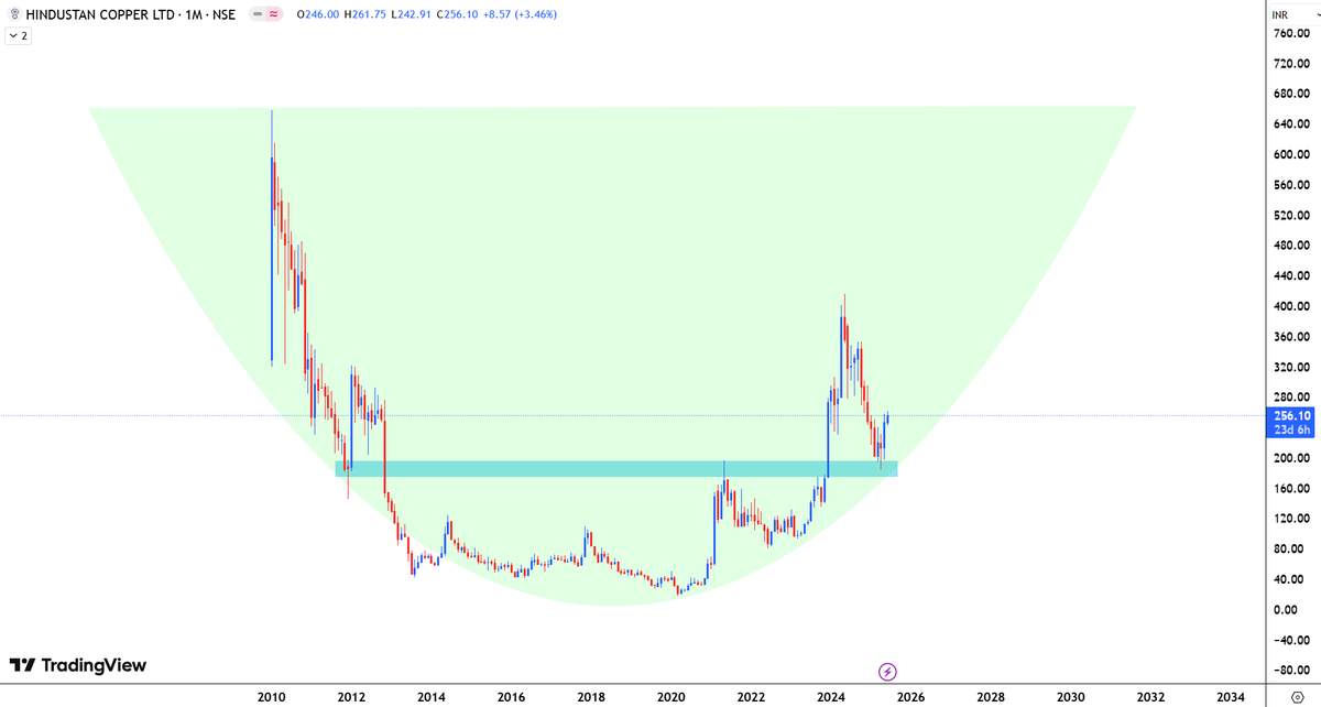 aaminvestor_'s tweet photo. #Hindustan Copper
Monthly Chart https://t.co/h7O2CGRBeu