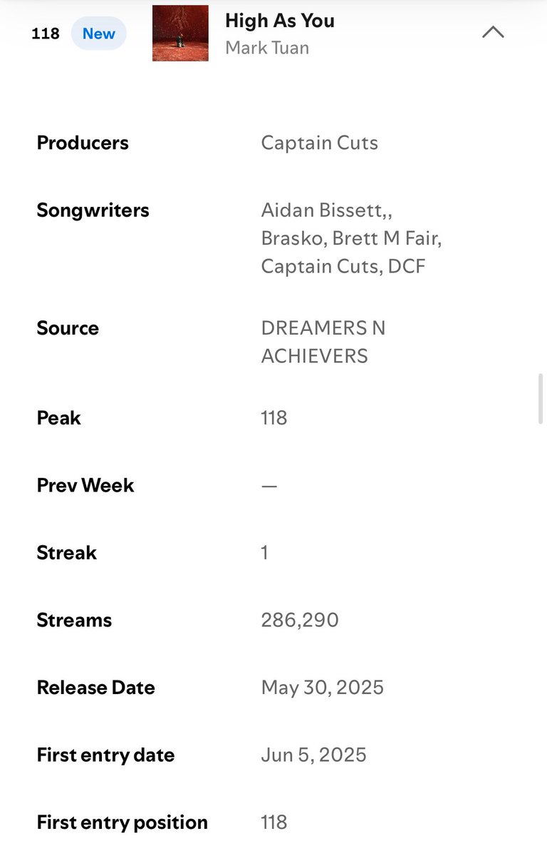[Spotify Update]
Week of May 30 - June 5 ,2025
#SupportForMarkTuan 

Weekly Top Songs Thailand

NEW 🌟
#118 - #HighAsYou (286,290 streams)

ช่วยกันพาเพลงขึ้นไปอันดับสูงๆกันนะคะ 💪

#MarkTuan <a href="/marktuan/">Mark Tuan</a> <a href="/DNAmngmnt/">Mark Tuan Official</a>
