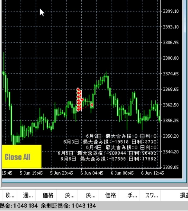 現在単ポジEAフォワードテスト中です😊

まだどうなるかわからないけど、雇用統計もフル稼働で今週の最大含み損が100万口座で20%だから期待値高めで運用中！