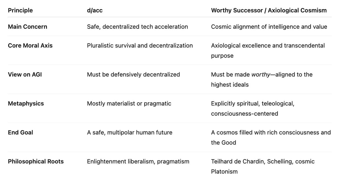 i appreciate some things about d/acc but ultimately it is brutally anthropocentric and i can't support it in full