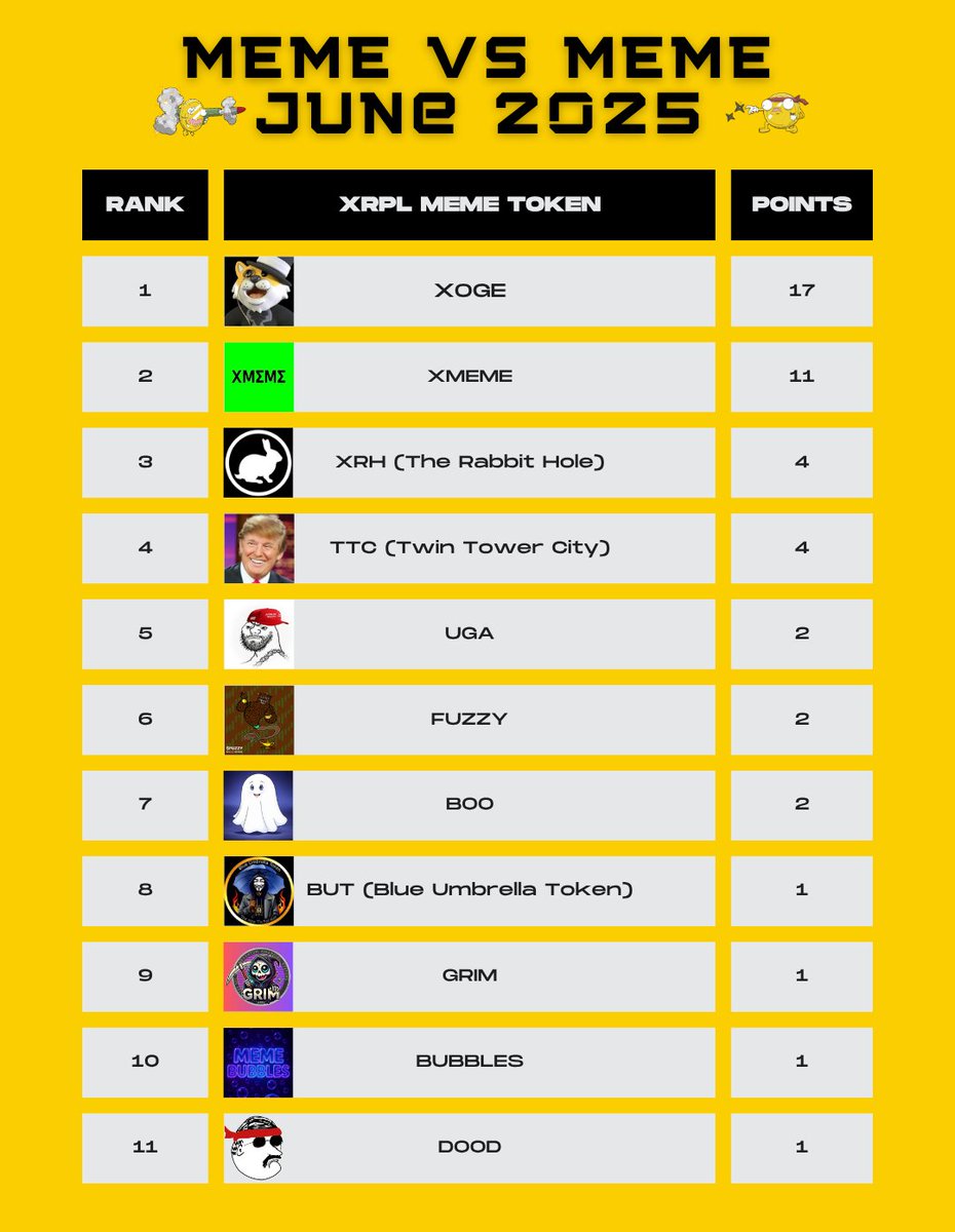 MEME VS MEME Tournament #2
Week 1 Update for June 2025

Click through to the quoted post for details

<a href="/ClassyXoge/">Xoge</a> <a href="/xmemecoinxrpl/">🚜XMΣMΣ</a> <a href="/TheRabbitH0LZ/">TheRabbitHole</a> <a href="/TwinTowerCity/">Twin</a> <a href="/UgAbugaXRP/">UGABUGA</a> <a href="/fuzzy_xrp/">Fuzzybear</a> <a href="/BooXRPL/">BOO</a> <a href="/blueumbrellabut/">Blue Umbrella Token $BUT</a> <a href="/Grim_XRPL/">GRIM</a> <a href="/XRPLMemeBubbles/">XRPLMemeBubbles</a> <a href="/DOODXRPL/">$dOOd ™</a>