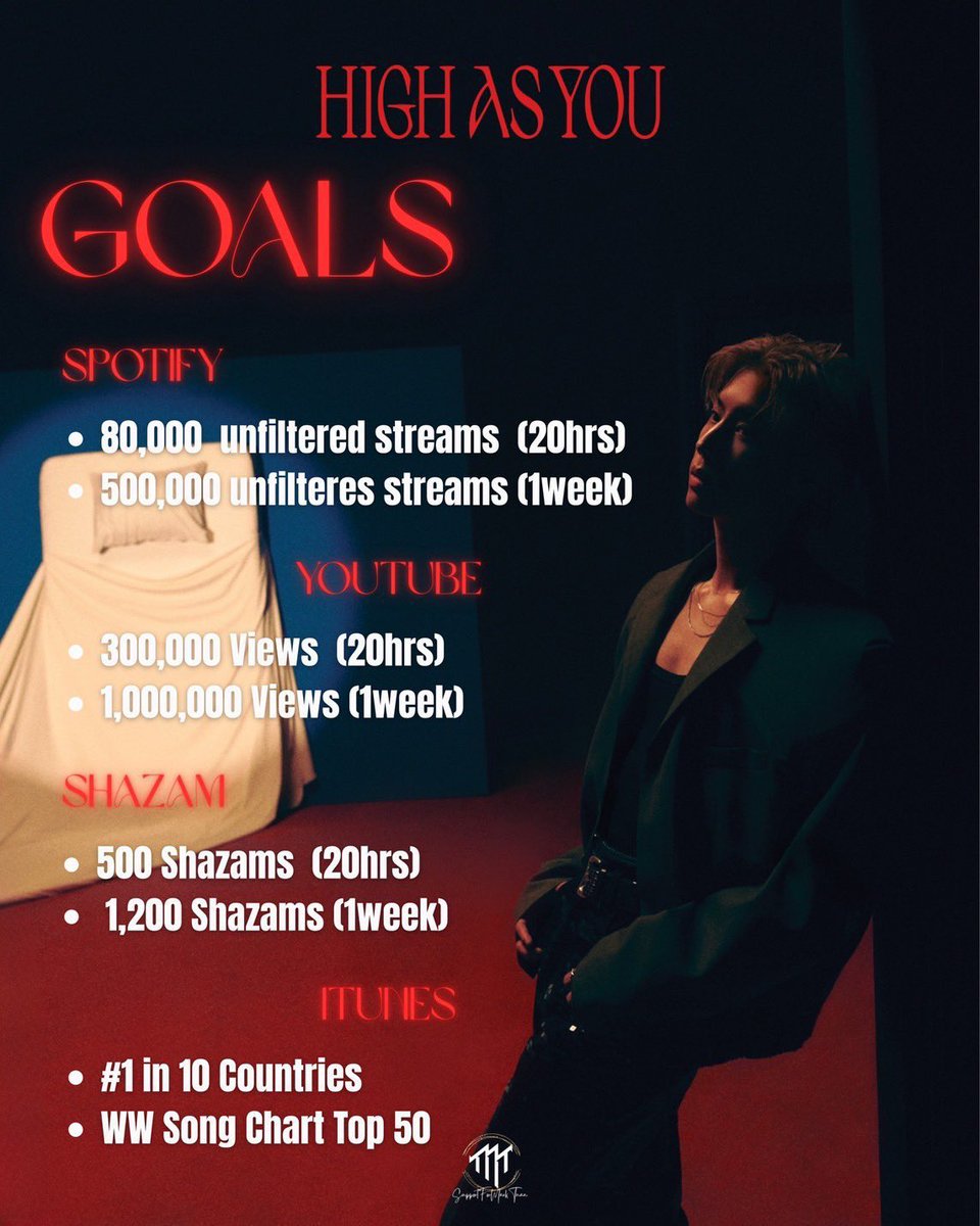 [ 🎯] High As You - 1 WEEK 🎉

Youtube 
🎯 1 M views   
: 2,436,209 views ✨

Shazam
🎯 1,200 shazams
: 3,004 shazams ✨

Spotify 
🎯 500k unfiltered streams 
: 643,414 unfiltered streams ✨      

Spotify weekly charts #118 🌟 (TH)
: 286,290 filtered streams ✨(TH)

ทะลุเป้า