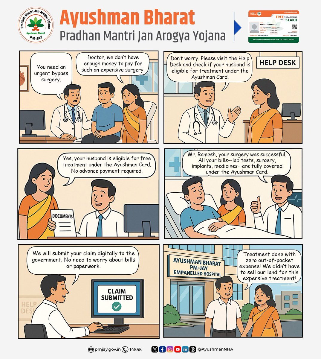 #PMJAYcomic
They didn’t have to sell their land. They didn’t have to borrow money.

#PMJAY covered the entire surgery cost — no advance payment, no paperwork, no out-of-pocket expense &amp; a hassle-free discharge. Care without the worry of costs.

📞14555 to check your eligibility.