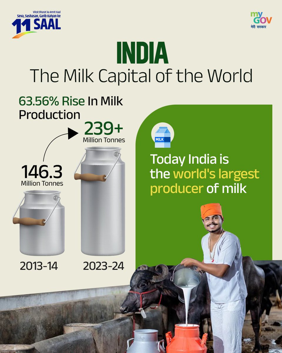 India: The Milk Capital of the World

A 63.56% rise in Milk production in the last decade. 👇

#11YearsOfKisanSamman