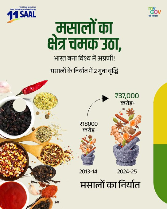 🌶️ मसालों का क्षेत्र चमका, भारत की पहचान बनी विश्वव्यापी!

पिछले दशक में मसाला निर्यात में हुई 2 गुना वृद्धि, भारत की वैश्विक पकड़ हुई और भी मज़बूत 👇

#11YearsOfKisanSamman