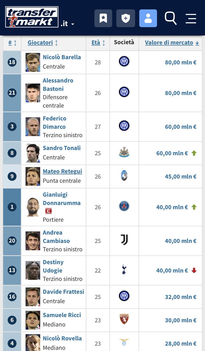 pasodoble77's tweet photo. @ancor1983a @90ordnasselA Il problema sono i giocatori dell’Inter, ma certo, mica quegli altri cessi a pedali che abbiamo in campo. Che altri giocatori meriterebbero la titolarità? La verità è che al di fuori dei primi 5/6 gli altri sono impresentabili. Fatti curare. https://t.co/cnsvkgOzlI