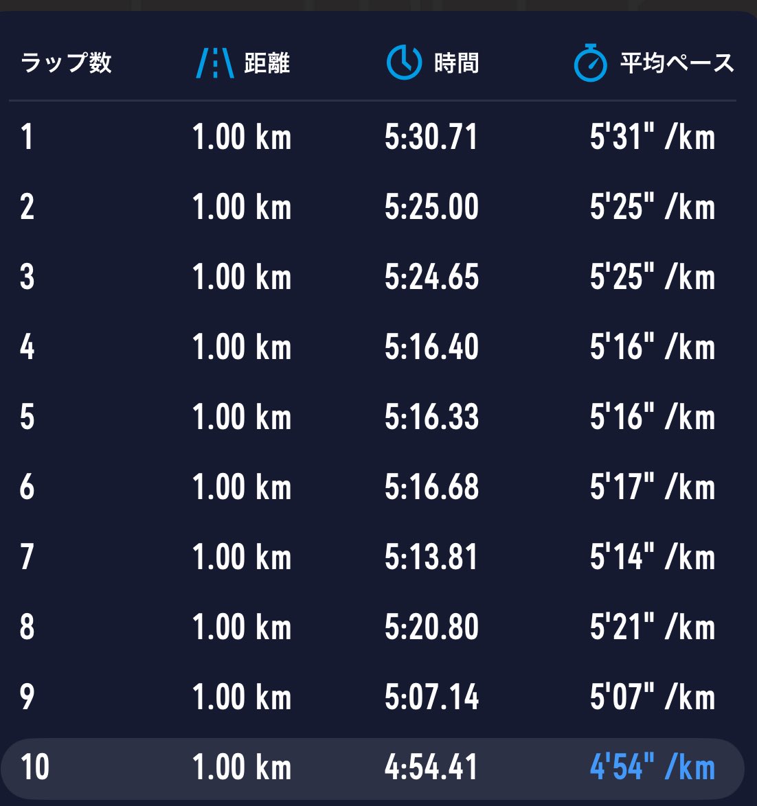 今日は！

またまた、近所の公園ぐるぐる🌀RUN
今日は10キロ走ってきましたー！

曇ってて、走りやすい気温で
良かった〜😊

明日は、3時間LSDの練習会に参戦予定
頑張らねば！
今日は、これからゆっくりしまーす😆