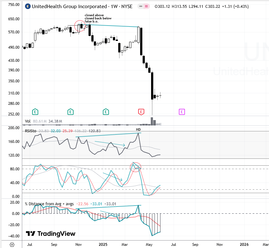 greywaver's tweet photo. $UNH (wkly) - Couldn't remember if I noted this before or not. If I did, consider it a review. 🙂
#falsebreakout #hiddendivergence https://t.co/K65rZWSwn5