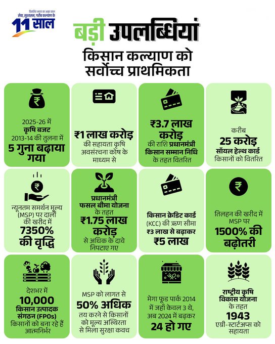 manoj5461's tweet image. इन्फोग्राफिक में न्यूनतम समर्थन मूल्य (MSP) में वृद्धि के दावे हैं, जैसे कि 7350% और तिलहन की खरीद में 1500% की बढ़ोतरी। इन दावों की जांच करें:MSP में 7350% वृद्धि: यह दावा अवास्तविक लगता है। MSP में वृद्धि आमतौर पर लागत से 50% अधिक सुनिश्चित करने के लिए की जाती है, जैसा कि…