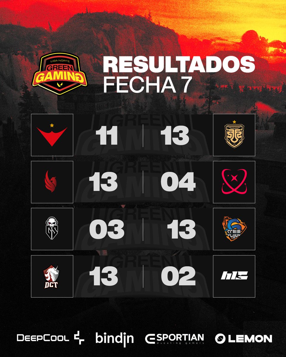 Green Gaming 🍀 (@ligagreengaming) on Twitter photo 🔴 RESULTADOS | FECHA 7 🔴
¡Esta noche pudimos presenciar desde un DUELO DE CAMPEONES hasta PARTIDAS MUY SENTENCIADAS e incluso una VICTORIA VELOZ! 😱🔥
▶ <a href="/KTANAesports/">KTANA🎋</a> 11-13 <a href="/fusionfsgg/">FUSION</a>
▶ <a href="/AB3_Esports/">AB3 ESPORTS</a> 13-04 <a href="/NovaCrews/">NovaCrew</a>
▶ <a href="/GamersSociety_/">𝐆𝐚𝐦𝐞𝐫𝐬 𝐒𝐨𝐜𝐢𝐞𝐭𝐲 💀</a> 03-13 <a href="/ScrubDivision/">The Scrub Division</a>
▶ 🔴 RESULTADOS | FECHA 7 🔴
¡Esta noche pudimos presenciar desde un DUELO DE CAMPEONES hasta PARTIDAS MUY SENTENCIADAS e incluso una VICTORIA VELOZ! 😱🔥
▶ <a href="/KTANAesports/">KTANA🎋</a> 11-13 <a href="/fusionfsgg/">FUSION</a>
▶ <a href="/AB3_Esports/">AB3 ESPORTS</a> 13-04 <a href="/NovaCrews/">NovaCrew</a>
▶ <a href="/GamersSociety_/">𝐆𝐚𝐦𝐞𝐫𝐬 𝐒𝐨𝐜𝐢𝐞𝐭𝐲 💀</a> 03-13 <a href="/ScrubDivision/">The Scrub Division</a>
▶