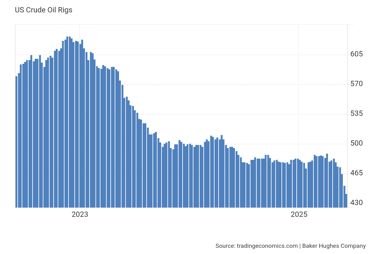 LeopoldHeinrich's tweet image. #crude #oil #rigs slump to 4 year low.