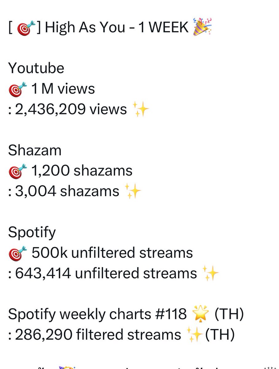 เป้าหมายมีไว้พุ่งชน! ทุกคนช่วยกันทำ จึงสำเร็จได้ เก่งกันมากๆเลยค่ะ👏  ขอบคุณทุกคนที่ทำงานหนัก  ไปกันต่อนะคะ ทุกช่องทาง 🙌🤘
(เป้าอาจไม่ได้สูงมาก แต่อยากให้ทุกคนภูมิใจที่ได้เป็นส่วนหนึ่งของตัวเลขเหล่านี้นะคะ และแอดเชื่อว่า มาร์คจะต้องภูมิใจในตัวทุกคนมากแน่ๆค่ะ🥰

#HighAsYou