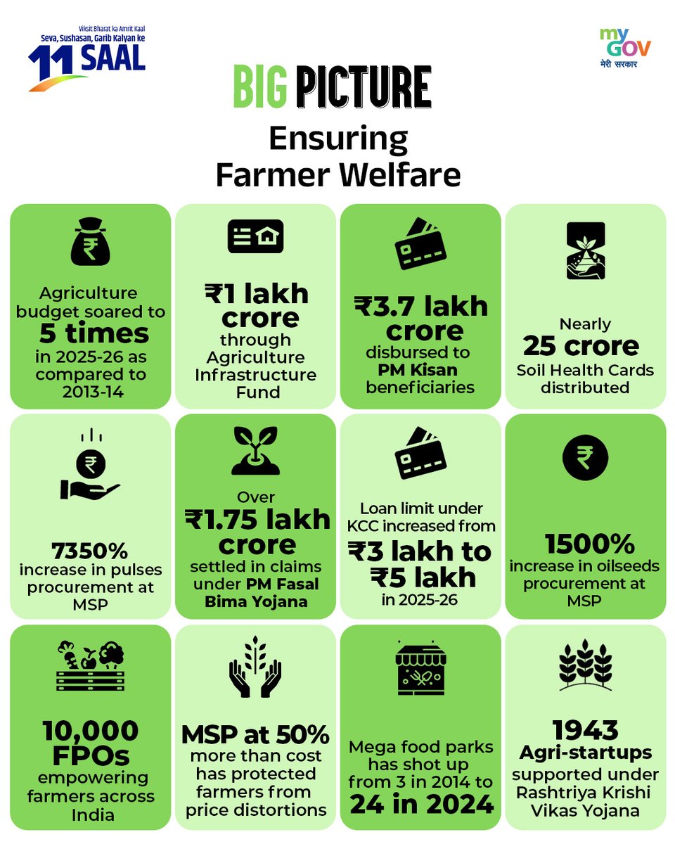 #11YearsOfKisanSamman 🌾🇮🇳

India’s agricultural journey has gone beyond just support and subsidies, It’s about empowering farmers to become innovators, entrepreneurs, and changemakers 💼🚜🌱

From ₹3.7 lakh crore under #PMKISAN, massive #MSP hikes, and insurance payouts under