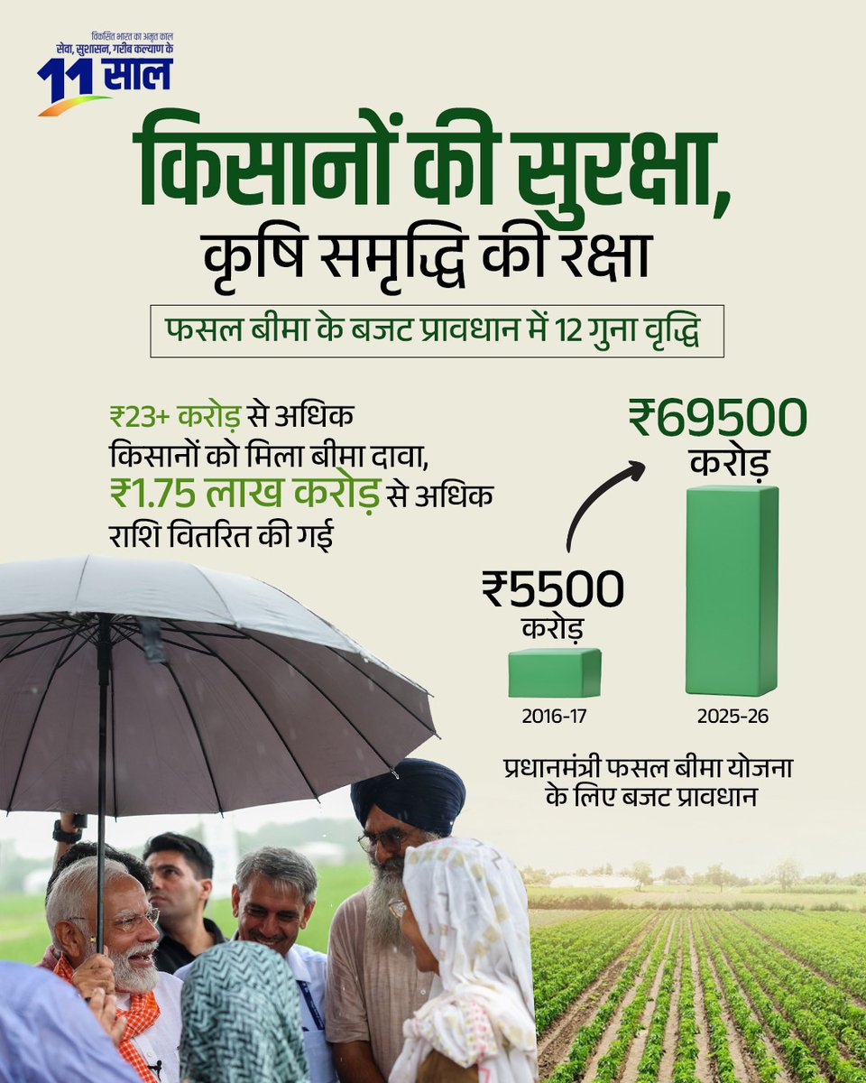 किसानों की सुरक्षा,
कृषि समृद्धि की रक्षा। 

फसल बीमा के बजट प्रावधान में 12 गुना की वृद्धि।

#11YearsOfKisanSamman